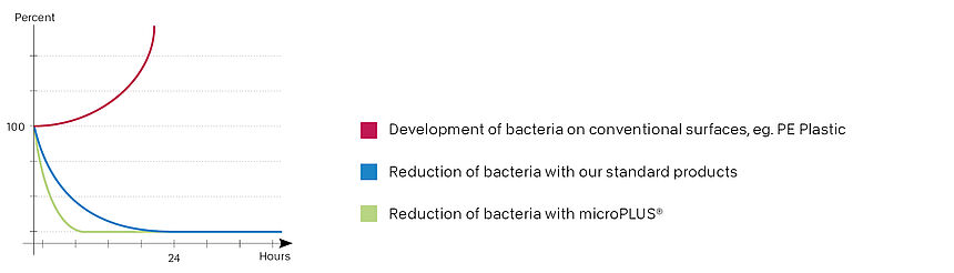 Diagram of bacterial development on conventional and antimicrobial surfaces